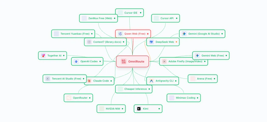 OmniRoute : la passerelle open source qui regroupe tous vos modèles d’IA - Omniroute : la topologie des fournisseurs connectés - Coelus